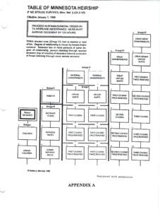 Who Gets the Estate of There is no Will? | Minnesota Table of Heirship